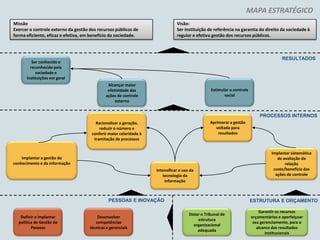 MAPA ESTRATÉGICO
Missão
Exercer o controle externo da gestão dos recursos públicos de
forma eficiente, eficaz e efetiva, em benefício da sociedade.

Visão:
Ser Instituição de referência na garantia do direito da sociedade à
regular e efetiva gestão dos recursos públicos.

RESULTADOS

Ser conhecido e
reconhecido pela
sociedade e
Instituições em geral
Alcançar maior
efetividade das
ações de controle
externo

Estimular o controle
social

PROCESSOS INTERNOS
Aprimorar a gestão
voltada para
resultados

Racionalizar a geração,
reduzir o número e
conferir maior celeridade à
tramitação de processos

Implantar a gestão do
conhecimento e da informação
Intensificar o uso da
tecnologia da
informação

PESSOAS E INOVAÇÃO
Definir e implantar
política de Gestão de
Pessoas

Desenvolver
competências
técnicas e gerenciais

Implantar sistemática
de avaliação da
relação
custo/benefício das
ações de controle

ESTRUTURA E ORÇAMENTO
Dotar o Tribunal de
estrutura
organizacional
adequada

Garantir os recursos
orçamentários e aperfeiçoar
seu gerenciamento, para o
alcance dos resultados
institucionais

4

 