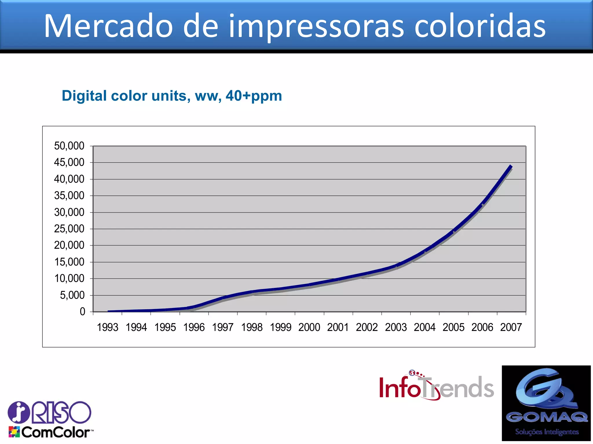 Mercado de impressoras coloridas
 Digital color units, ww, 40+ppm


50,000
45,000
          40ppm and faster color printers, by year, ww
40,000
35,000
30,000
25,000
20,000
15,000
10,000
 5,000
     0
         1993 1994 1995 1996 1997 1998 1999 2000 2001 2002 2003 2004 2005 2006 2007
 
