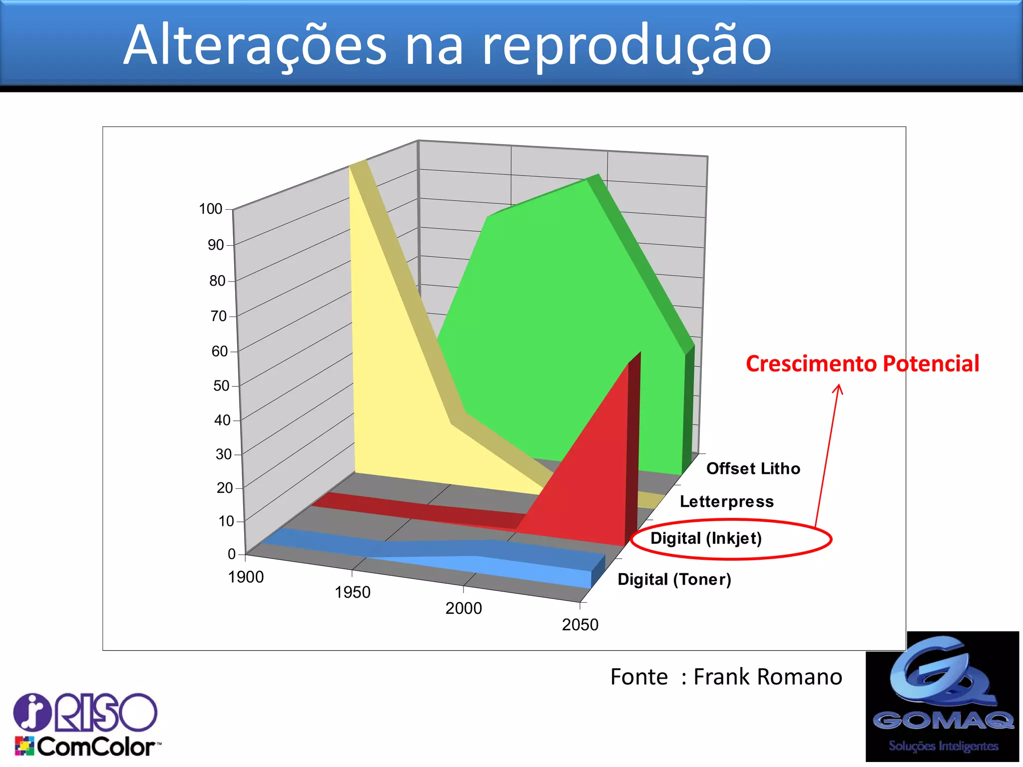 Alterações na reprodução

  100

   90

   80

   70

   60
                                                      Crescimento Potencial
   50

   40

    30
                                                Offset Litho
    20
                                            Letterpress
    10
                                        Digital (Inkjet)
        0
        1900                        Digital (Toner)
               1950
                      2000
                             2050


                                    Fonte : Frank Romano
 