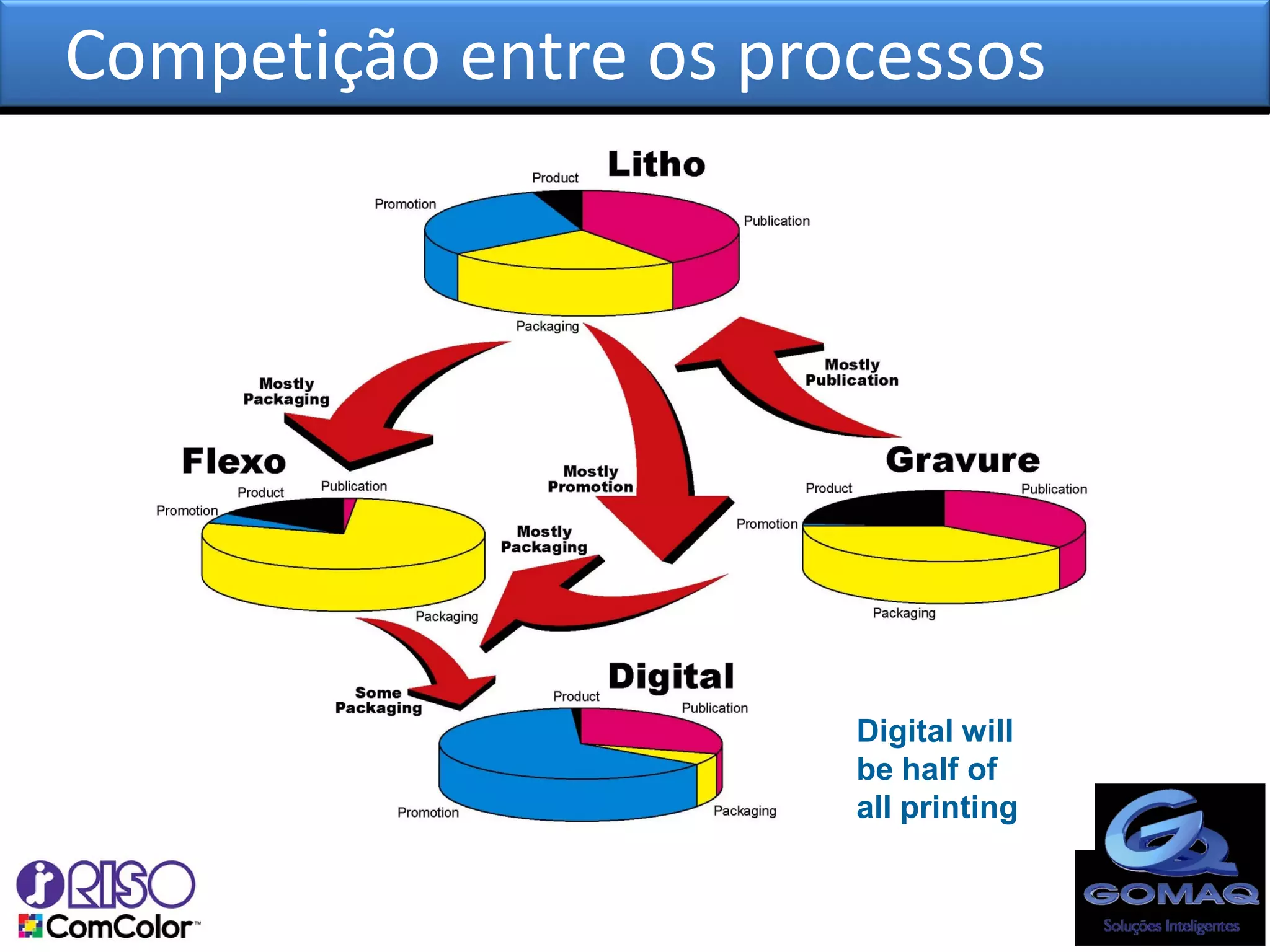 Competição entre os processos




                       Digital will
                       be half of
                       all printing
 