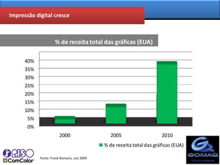 Impressão digital cresce



                                   % de receita total das gráficas (EUA)

                    40%
                    35%
                    30%
   Título do Eixo




                    25%
                    20%
                    15%
                    10%
                     5%
                     0%
                                      2000                      2005                   2010
                                                          2002 versus 2012
                                                             % de receita total das gráficas (EUA)

                          Fonte: Frank Romano, out 2009
 