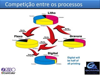 Competição entre os processos




                       Digital will
                       be half of
                       all printing
 