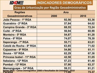 Regiões
Geoadministrativas
Ano
2000 2010
João Pessoa - 1ª RGA 92,56 93,36
Guarabira - 2ª RGA 57,84 64,02
Campina Grande - 3ª RGA 68,55 72,24
Cuité - 4ª RGA 56,94 60,98
Monteiro - 5ª RGA 54,87 61,28
Patos - 6ª RGA 74,07 78,30
Itaporanga - 7ª RGA 55,71 63,01
Catolé do Rocha - 8ª RGA 63,85 71,02
Cajazeiras - 9ª RGA 54,86 61,11
Sousa - 10ª RGA 62,29 67,36
Princesa Isabel - 11ª RGA 42,58 51,05
Itabaiana - 12ª RGA 57,23 61,40
Pombal - 13ª RGA 57,90 63,37
Mamanguape - 14ª RGA 59,31 61,21
Paraíba 71,06 75,37
Grau de Urbanização por Região Geoadministrativa
Fonte: IBGE - Censo Demográfico 2000 e Resultados do Universo - 2010
INDICADORES DEMOGRÁFICOS
 