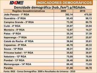 Regiões Geoadministrativas 2000 2010
João Pessoa - 1ª RGA 392,14 475,50
Guarabira - 2ª RGA 95,45 98,13
Campina Grande - 3ª RGA 73,38 80,79
Cuité - 4ª RGA 25,97 25,94
Monteiro - 5ª RGA 12,87 14,37
Patos - 6ª RGA 35,34 37,39
Itaporanga - 7ª RGA 25,97 25,97
Catolé do Rocha - 8ª RGA 36,64 35,81
Cajazeiras - 9ª RGA 46,78 49,33
Sousa - 10ª RGA 49,31 55,31
Princesa Isabel - 11ª RGA 35,62 39,07
Itabaiana - 12ª RGA 75,09 70,90
Pombal - 13ª RGA 26,48 26,03
Mamanguape - 14ª RGA 66,48 73,09
Paraíba 61,08 66,70
Fonte: IBGE - Censo Demográfico 2000 e Resultados do Universo - 2010
Densidade demográfica (hab./km²) p/RGAdm.
INDICADORES DEMOGRÁFICOS
 
