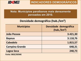 Nota: Municípios paraibanos mais densamente
povoados em 2010.
Municípios Densidade demográfica
(hab./km²)
João Pessoa 3.421,30
Bayeux 3.118,76
Cabedelo 1.815,57
Campina Grande 648,31
Lagoa Seca 240,73
Fonte: IBGE/IDEME
Densidade demográfica (hab./km²)
INDICADORES DEMOGRÁFICOS
 