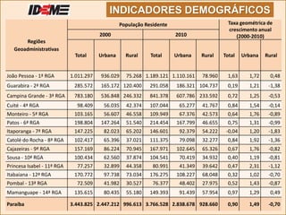 Regiões
Geoadministrativas
População Residente Taxa geométrica de
crescimento anual
(2000-2010)2000 2010
Total Urbana Rural Total Urbana Rural Total Urbana Rural
João Pessoa - 1ª RGA 1.011.297 936.029 75.268 1.189.121 1.110.161 78.960 1,63 1,72 0,48
Guarabira - 2ª RGA 285.572 165.172 120.400 291.058 186.321 104.737 0,19 1,21 -1,38
Campina Grande - 3ª RGA 783.180 536.848 246.332 841.378 607.786 233.592 0,72 1,25 -0,53
Cuité - 4ª RGA 98.409 56.035 42.374 107.044 65.277 41.767 0,84 1,54 -0,14
Monteiro - 5ª RGA 103.165 56.607 46.558 109.949 67.376 42.573 0,64 1,76 -0,89
Patos - 6ª RGA 198.804 147.264 51.540 214.454 167.799 46.655 0,75 1,31 -0,99
Itaporanga - 7ª RGA 147.225 82.023 65.202 146.601 92.379 54.222 -0,04 1,20 -1,83
Catolé do Rocha - 8ª RGA 102.417 65.396 37.021 111.375 79.098 32.277 0,84 1,92 -1,36
Cajazeiras - 9ª RGA 157.169 86.224 70.945 167.971 102.645 65.326 0,67 1,76 -0,82
Sousa - 10ª RGA 100.434 62.560 37.874 104.541 70.419 34.932 0,40 1,19 -0,81
Princesa Isabel - 11ª RGA 77.257 32.899 44.358 80.991 41.349 39.642 0,47 2,31 -1,12
Itabaiana - 12ª RGA 170.772 97.738 73.034 176.275 108.227 68.048 0,32 1,02 -0,70
Pombal - 13ª RGA 72.509 41.982 30.527 76.377 48.402 27.975 0,52 1,43 -0,87
Mamanguape - 14ª RGA 135.615 80.435 55.180 149.393 91.439 57.954 0,97 1,29 0,49
Paraíba 3.443.825 2.447.212 996.613 3.766.528 2.838.678 928.660 0,90 1,49 -0,70
INDICADORES DEMOGRÁFICOS
 
