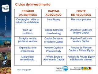 Ciclos de Investimento Fundos de  Private   Equity  e Bolsas de Valores Private Equity  e Abertura de Capital Maturidade: consolidação.   Fundos de  Venture Capital   e  Private Equity Venture Capital   e  Private Equity   Expansão: forte crescimento.  Angels  e Fundos de  Venture Capital   Capital Semente  e  Venture Capital   Estágios iniciais:   primeiras vendas. Angels  e Fundos de  Venture Capital   Capital Semente (seed money)   Start-up:   protótipo . Recursos próprios Love Money   Concepção  :  idéia ou estudo de viabilidade.  FONTE DE RECURSOS CAPITAL ADEQUADO   ESTÁGIO DA EMPRESA 