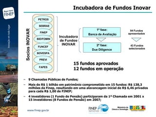 Incubadora de Fundos Inovar 94 Fundos apresentados 43 Fundos selecionados 1ª fase:  Banca de Avaliação 2ª fase: Due Diligence Incubadora de Fundos INOVAR Socios INOVAR 9 Chamadas Públicas de Fundos; Mais de R$ 1 bilhão em patrimônio comprometido em 15 fundos: R$ 138,3 milhões da Finep, resultando em uma alavancagem inicial de R$ 6,46 privados para cada R$ 1,00 de FINEP; 4 investidores (1 Fundo de Pensão) participaram da 1ª Chamada em 2001 x 15 investidores (8 Fundos de Pensão) em 2007; 15  fundos aprovados 12 fundos em operação PETROS SEBRAE FINEP BID/FOMIN FUNCEF BOVESPA PREVI FAPES 