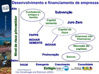 Desenvolvimento e financiamento de empresas Estágio Inicial Emergente Crescimento Consolidada Van Osnabrugge and Robinson (2000). Proinovação Juro Zero Subvenção Fundadores, amigos e familia Bancos Capital de risco Empresas não financeiras Mercado de capitais Capital semente Nível de risco p/investidor Baixo Alto PAPPE INOVAR SEMENTE INOVAR 