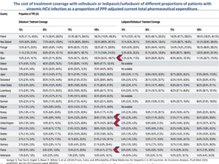 The cost of treatment coverage with sofosbuvir or ledipasvir/sofosbuvir of different proportions of patients with
viraemic HCV infection as a proportion of PPP-adjusted current total pharmaceutical expenditure.
Iyengar S, Tay-Teo K, Vogler S, Beyer P, Wiktor S, et al. (2016) Prices, Costs, and Affordability of New Medicines for Hepatitis C in 30 Countries: An Economic Analysis. PLoS Med 13(5):
 