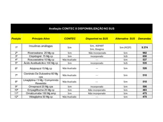 Posição Princípio Ativo CONITEC Disponivel no SUS Alternativa SUS Demandas
1ª
Insulinas análogas Sim
Sim, ASPART
Sim, Glargina
Sim (PCDT) 9.374
2ª Rivaroxabana 20 Mg cp Sim Não Incorporado Sim 992
3ª Clopidogrel 75 Mg cp Sim Incorporado SUS 850
4ª Rosuvastatina 10 Mg cp Não Avaliado --- Sim 537
5ª Ácido Acetilsalicílico 100 Mg cp Sim Incorporado SUS 535
6ª Aripiprazol 15 Mg cp Não Avaliado --- Sim 526
7ª
Cloridrato De Duloxetina 60 Mg
cps
Não Avaliado --- Sim 510
8ª
Linagliptina / 5 Mg / Comprimido
Revestido
Não Avaliado --- Sim 510
9ª Omeprazol 20 Mg cps Sim Incorporado Sim 506
10ª Empagliflozina 25 Mg cp Sim Não incorporado Sim 483
11ª Omalizumabe 150 Mg amp Sim Não incorporado Sim 475
12ª Vildagliptina 50 Mg cp Não Avaliado --- Sim 470
Avaliação CONITEC X DISPONIBILIZAÇÃO NO SUS
 