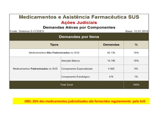 OBS: 26% dos medicamentos judicializados são fornecidos regularmente pelo SUS
 