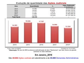 Em Janeiro_2019
São 49.000 Ações Judiciais em atendimento e de 35.000 Demandas Administrativas
 