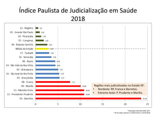 Índice Paulista de Judicialização em Saúde
2018
1 População estimada IBGE 2017
2 Nº de ações judiciais S-CODES 01/01 a 24/10/2018
Regiões mais judicializadas no Estado SP:
• Nordeste: RP, Franca e Barretos;
• Extremo leste: P. Prudente e Marília.
 