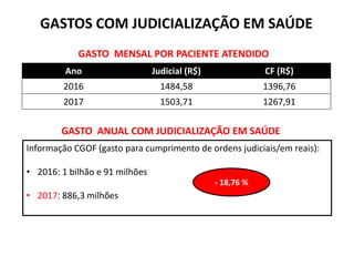Ano Judicial (R$) CF (R$)
2016 1484,58 1396,76
2017 1503,71 1267,91
GASTO MENSAL POR PACIENTE ATENDIDO
Informação CGOF (gasto para cumprimento de ordens judiciais/em reais):
• 2016: 1 bilhão e 91 milhões
• 2017: 886,3 milhões
- 18,76 %
GASTO ANUAL COM JUDICIALIZAÇÃO EM SAÚDE
GASTOS COM JUDICIALIZAÇÃO EM SAÚDE
 