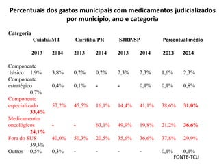 Categoria
Cuiabá/MT Curitiba/PR SJRP/SP Percentual médio
2013 2014 2013 2014 2013 2014 2013 2014
Componente
básico 1,9% 3,8% 0,2% 0,2% 2,3% 2,3% 1,6% 2,3%
Componente
estratégico 0,4% 0,1% - - 0,1% 0,1% 0,8%
0,7%
Componente
especializado 57,2% 45,5% 16,1% 14,4% 41,1% 38,6% 31,0%
33,4%
Medicamentos
oncológicos - - 63,1% 49,9% 19,8% 21,2% 36,6%
24,1%
Fora do SUS 40,0% 50,3% 20,5% 35,6% 36,6% 37,8% 29,9%
39,3%
Outros 0,5% 0,3% - - - - 0,1% 0,1%
Percentuais dos gastos municipais com medicamentos judicializados
por município, ano e categoria
FONTE-TCU
 