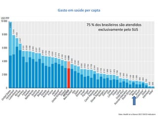 Data: Health at a Glance 2017 OECD Indicators
Gasto em saúde per capta
75 % dos brasileiros são atendidos
exclusivamente pelo SUS
 