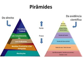 Pirâmides
Do direito
Da evidência
científica
Forte
Fraco
 