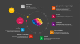 análise
diagnóstico
duração: 1 mês
análise do cenário atual da empresa
definição de objetivos e metas e alinhamento de métricas/KPIs
aprovação do planejamento e cronograma
planejamento e implementação
duração: de 5 a 11 meses
definição do direcionamento conforme diagnóstico
aplicação de todos os passos da metodologia
Implementação do processo com acompanhamento e
execução do cliente
atração
Resultado esperado: aumento do tráfego qualificado no site.
conversão
Resultado esperado: aumento da base de e-mails (com
segmentação e qualificação), diminuição da taxa de rejeição e
aumento do tempo de permanência no site.
relacionamento
Resultado esperado: usuários mais engajados, maior
retorno/frequência no site e geração de oportunidades.
vendas
Resultado esperado: retenção de clientes e oportunidades
para up-sell e cross-sell.
retenção e fidelização
Resultado esperado: processo de vendas estruturado e maior
conversão de oportunidades para clientes.
duração: todo o período
Resultado esperado: report dos resultados, geração de
insights para otimização e comprovação de ROI..
extras
mídia
redatores
designers
equipe
1 consultor
 