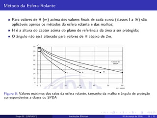 M´etodo da Esfera Rolante
Para valores de H (m) acima dos valores ﬁnais de cada curva (classes I a IV) s˜ao
aplic´aveis apenas os m´etodos da esfera rolante e das malhas;
H ´e a altura do captor acima do plano de referˆencia da ´area a ser protegida;
O ˆangulo n˜ao ser´a alterado para valores de H abaixo de 2m.
Figura 8: Valores m´aximos dos raios da esfera rolante, tamanho da malha e ˆangulo de prote¸c˜ao
correspondentes a classe do SPDA
Grupo III (UNIVASF) Instala¸c˜oes El´etricas 30 de mar¸co de 2016 26 / 32
 