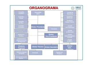 ORGANOGRAMA
    Conselho             Assembléia
                         Assemblé                                       Comitê de
    Científico
    Cientí                 Geral                                        Marketing

    Conselho                                                           Comitê do
     Fiscal                                                            KM Brasil

                                                                       Comitê de
    Conselho                                                         Gestão Pública
                                                                            Pú
    de Ética

   Conselho                                                              Comitê
   Consultivo        Diretor Presidente                              de Publicações
                                                                        Publicaç
                                                 Ouvidoria
 Assessoria de                                                           Comitê
    Projetos                                                          de Educação
                                                                         Educaç
  Estratégicos
  Estraté
   Assessoria                                 Diretor                     Comitê
    Jurídica
    Jurí                                  Vice-Presidente            Interempresarial
                                                                         de GC&I
  Assessoria de
 Desenvolvimento                                                         Comitê
   de Regionais                                                         de MPE’s
                                                                           MPE’



   Diretoria                                                            Diretor
                      Diretor Técnico Diretor Secretário
   Regional                                                              Adm.
                                                                      Financeiro
 Diretoria-Adjunta
 Diretoria-                                             Equipes de
                      Diretorias
     de Núcleo
        Nú                                               Projetos

Coordenadorias de
     Núcleo
 