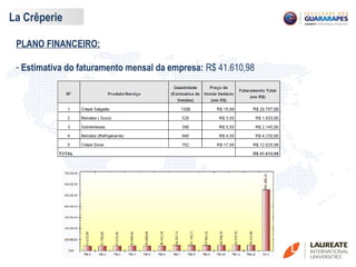 La Crêperie
PLANO FINANCEIRO:
- Estimativa do faturamento mensal da empresa: R$ 41.610,98
 