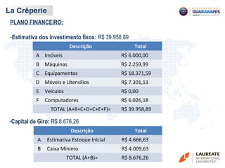 La Crêperie
PLANO FINANCEIRO:
-Estimativa dos investimento fixos: R$ 39.958,89
Descrição Total
A Imóveis R$ 6.000,00
B Máquinas R$ 2.259,99
C Equipamentos R$ 18.371,59
D Móveis e Utensílios R$ 7.301,13
E Veículos R$ 0,00
F Computadores R$ 6.026,18
TOTAL (A+B+C+D+C+E+F)= R$ 39.958,89
-Capital de Giro: R$ 8.676,26
Descrição Total
A Estimativa Estoque Inicial R$ 4.666,63
B Caixa Mínimo R$ 4.009,63
TOTAL (A+B)= R$ 8.676,26
 