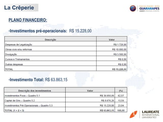 La Crêperie
PLANO FINANCEIRO:
-Investimentos pré-operacionais: R$ 15.228,00
-Investimento Total: R$ 63.863,15
 