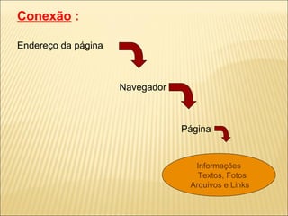 Conexão  : Endereço da página  Navegador  Página Informações Textos, Fotos Arquivos e Links 