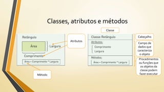 Classes, atributos e métodos
Atributos
Método
Cabeçalho
Campo de
dados que
caracteriza
o objeto
Procedimentos
ou funções que
os objetos da
classe podem
fazer executar
Classe
 