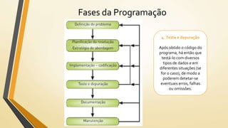 Fases da Programação
4. Teste e depuração
Após obtido o código do
programa, há então que
testá-lo com diversos
tipos de dados e em
diferentes situações (se
for o caso), de modo a
poderem detetar-se
eventuais erros, falhas
ou omissões.
 
