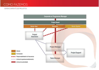 COMO FAZEMOS
GERENCIAMENTO DE PROJETOS
 