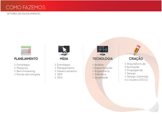 COMO FAZEMOS
SETORES DE ENVOLVIMENTO




     PLANEJAMENTO             MÍDIA          TE
                                             TECNOLOGIA           CRIAÇÃO
                                                                       ÃO
     > Estratégia          > Estratégia      > Análise         > Arquitetura de
     > Pesquisa            > Planejamento      Especificação
                                             > Especifica      Informação
     > Benchmarking        > Gerenciamento     Engenharia
                                             > Engenha         > Propaganda
     > Novas tecnologias   > SEM               Interface
                                             > Interfac        > Design
                           > SEO             >QQualidade
                                               Qualid          > Design Centrado
                                                               no Usuário (DCU)
 