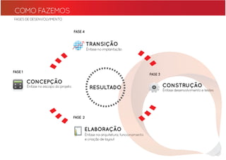 COMO FAZEMOS
FASES DE DESENVOLVIMENTO


                                       FASE 4


                                                TRANSIÇÃO
                                                Ênfase no implantação




FASE 1
                                                                                   FASE 3

         CONCEPÇÃO
         Ênfase no escopo do projeto              RESULTADO
                                                          O                                 CONSTRUÇÃO
                                                                                                     O
                                                                                            Ênfase desenvolvimento e testes




                                       FASE 2


                                            ELABORAÇÃO
                                                                     ncionamento
                                            Ênfase na arquitetura, funcionamento
                                            e criação de layout
 