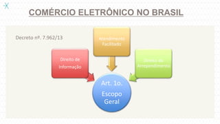 COMÉRCIO ELETRÔNICO NO BRASIL
Art. 1o.
Escopo
Geral
Direito de
Informação
Atendimento
Facilitado
Direito de
Arrependimento
Decreto nº. 7.962/13
 