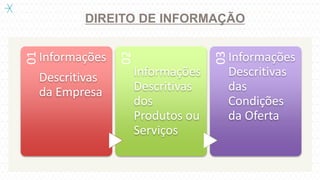 DIREITO DE INFORMAÇÃO
01
Informações
Descritivas
da Empresa
02
Informações
Descritivas
dos
Produtos ou
Serviços
03
Informações
Descritivas
das
Condições
da Oferta
 