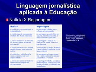 Linguagem jornalística aplicada à Educação Notícia X Reportagem Comparativo proposto pelo professor João de Deus, in Pena, Felipe.  Teoria do Jornalismo, p. 76 A reportagem trabalha com pauta mais complexa, pois aponta para causas, contexto, conseqüências, novas fontes A notícia tem pauta centrada no essencial que compõe um acontecimento. A reportagem procura envolver, usa a criatividade como recurso para seduzir o receptor. A notícia faz o relato formal e seco, para comunicar com imparcialidade. A reportagem focaliza a repetição, a abrangência (transforma vários fatos em tema)‏ A notícia trabalha com o singular, dedicando-se a cada caso que ocorre. A reportagem é produto da intenção, de passar uma visão interpretativa. A notícia independe da intenção do veículo (apesar de não ser imune a ela). A reportagem converte fatos em assunto, traz a repercussão, o desdobramento, aprofunda. A notícia trata da compreensão imediata dos dados essenciais. A reportagem trabalha com o enfoque, a interpretação. A notícia tem como referência a imparcialidade. Reportagem Notícia 