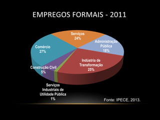 EMPREGOS FORMAIS - 2011

                         Serviços
                           24%
                                     Administração
  Comércio                             Pública
    27%                                  18%

                              Indústria de
                             Transformação
Construção Civil
                                  25%
      5%


          Serviços
      Industriais de
     Utilidade Pública
            1%                               Fonte: IPECE, 2013.
 