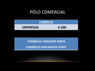 PÓLO COMERCIAL

           COMÉRCIO
EMPRESAS              4.500


  COMÉRCIO VAREJISTA FORTE
 COMÉRCIO ATACADISTA FORTE
 