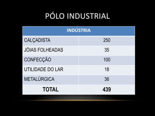 PÓLO INDUSTRIAL
                   INDÚSTRIA
CALÇADISTA                     250
JÓIAS FOLHEADAS                35
CONFECÇÃO                      100
UTILIDADE DO LAR               18
METALÚRGICA                    36

       TOTAL                   439
 