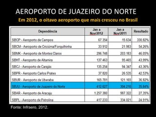 AEROPORTO DE JUAZEIRO DO NORTE
    Em 2012, o oitavo aeroporto que mais cresceu no Brasil




Fonte: Infraero, 2012.
 