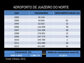 AEROPORTO DE JUAZEIRO DO NORTE
         ANO               PASSAGEIROS       CRESCIMENTO ANUAL (%)
         2003                30.126                      -
         2004                54.664                     81
         2005                62.022                     13
         2006                110.309                    78
         2007                152.398                    38
         2008                170.853                    12
         2009                247.775                    45
         2010                244.780                    -1
         2011                343.000                    40
         2012                451.087                    31

         Crescimento (%)               Média de crescimento anual (%)
     2003 a 2012       1.386,7 %                  37,50 %
Fonte: Infraero, 2012.
 