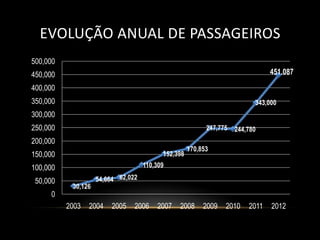 EVOLUÇÃO ANUAL DE PASSAGEIROS
500,000
450,000                                                                        451.087

400,000
350,000                                                                   343,000
300,000
250,000                                                   247,775   244,780
200,000
                                                    170,853
150,000                                   152,398
100,000                             110,309

 50,000             54,664 62,022
           30,126
     0
          2003   2004    2005   2006    2007   2008      2009   2010    2011   2012
 