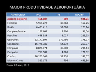 MAIOR PRODUTIVIDADE AEROPORTUÁRIA
   AEROPORTO              PAX         TPS           PAX/m²
Juazeiro do Norte          451.087           900        501,21
Fortaleza                 5.964.223     35.660          167,25
Recife                    6.403.416     52.000          123,14
Campina Grande             127.609          2.500        51,04
Petrolina                  458.588          2.027       226,23
Guarulhos                32.177.594    179.790          178,97
Congonhas                16.775.785     64.579          259,77
Campinas                  8.824.074     30.000          294,13
Pampulha                   769.581          4.500       171,02
Confins                  10.200.348     53.950          189,07
Montes Claros              322.176           706        456,34
Fonte: Infraero, 2012.
 