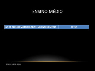 ENSINO MÉDIO


Nº DE ALUNOS MATRICULADOS NO ENSINO MÉDIO   11.742




FONTE: IBGE, 2009
 
