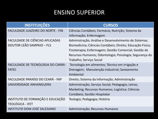 ENSINO SUPERIOR
          INSTITUIÇÕES                                       CURSOS
FACULDADE JUAZEIRO DO NORTE - FJN  Ciências Contábeis; Farmácia; Nutrição; Sistema da
                                   Informação; Enfermagem
FACULDADE DE CIÊNCIAS APLICADAS    Administração; Análise e Desenvolvimento de Sistemas;
DOUTOR LEÃO SAMPAIO – FLS          Biomedicina; Ciências Contábeis; Direito; Educação Física;
                                   Fisioterapia; Enfermagem; Gestão Comercial; Gestão de
                                   Recursos Humanos; Odontologia; Psicologia; Segurança do
                                   Trabalho; Serviço Social
FACULDADE DE TECNOLOGIA DO CARIRI- Tecnologia em alimentos; Técnico em irrigação e
FATEC                              Drenagem; Manutenção Industrial; Saneamento
                                   Ambiental
FACULDADE PARAÍSO DO CEARÁ - FAP   Direito; Sistema da Informação; Administração
UNIVERSIDADE ANHANGUERA            Administração; Serviço Social; Pedagogia; Letras;
                                   Marketing; Recursos Humanos; Logística; Ciências
                                   Contábeis; Gestão Hospitalar
INSTITUTO DE FORMAÇÃO E EDUCAÇÃO Teologia; Pedagogia; História
TEOLÓGICA - IFET
INSTITUTO DOM JOSÉ SALESIANO       Administração; Recursos Humanos
 
