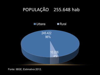 POPULAÇÃO 255.648 hab

                        Urbana             Rural

                            245.422
                              96%



                                  10.226
                                    4%


Fonte: IBGE, Estimativa 2012.
 