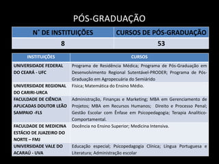 PÓS-GRADUAÇÃO
        N˚ DE INSTITUIÇÕES                   CURSOS DE PÓS-GRADUAÇÃO
                 8                                      53
     INSTITUIÇÕES                                   CURSOS
UNIVERSIDADE FEDERAL     Programa de Residência Médica; Programa de Pós-Graduação em
DO CEARÁ - UFC           Desenvolvimento Regional Sutentável-PRODER; Programa de Pós-
                         Graduação em Agropecuária do Semiárido
UNIVERSIDADE REGIONAL    Física; Matemática do Ensino Médio.
DO CARIRI-URCA
FACULDADE DE CIÊNCIA     Administração, Finanças e Marketing; MBA em Gerenciamento de
APLICADAS DOUTOR LEÃO    Projetos; MBA em Recursos Humanos; Direito e Processo Penal;
SAMPAIO -FLS             Gestão Escolar com Ênfase em Psicopedagogia; Terapia Analítico-
                         Comportamental.
FACULDADE DE MEDICINA    Docência no Ensino Superior; Medicina Intensiva.
ESTÁCIO DE JUAZEIRO DO
NORTE – FMJ
UNIVERSIDADE VALE DO     Educação especial; Psicopedagogia Clínica; Língua Portuguesa e
ACARAÚ - UVA             Literatura; Administração escolar
 