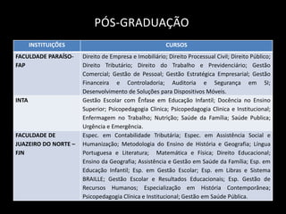 PÓS-GRADUAÇÃO
       INSTITUIÇÕES                                    CURSOS
FACULDADE PARAÍSO-    Direito de Empresa e Imobiliário; Direito Processual Civil; Direito Público;
FAP                   Direito Tributário; Direito do Trabalho e Previdenciário; Gestão
                      Comercial; Gestão de Pessoal; Gestão Estratégica Empresarial; Gestão
                      Financeira e Controladoria; Auditoria e Segurança em SI;
                      Desenvolvimento de Soluções para Dispositivos Móveis.
INTA                  Gestão Escolar com Ênfase em Educação Infantil; Docência no Ensino
                      Superior; Psicopedagogia Clinica; Psicopedagogia Clinica e Institucional;
                      Enfermagem no Trabalho; Nutrição; Saúde da Família; Saúde Publica;
                      Urgência e Emergência.
FACULDADE DE          Espec. em Contabilidade Tributária; Espec. em Assistência Social e
JUAZEIRO DO NORTE –   Humanização; Metodologia do Ensino de História e Geografia; Língua
FJN                   Portuguesa e Literatura; Matemática e Física; Direito Educacional;
                      Ensino da Geografia; Assistência e Gestão em Saúde da Família; Esp. em
                      Educação Infantil; Esp. em Gestão Escolar; Esp. em Libras e Sistema
                      BRAILLE; Gestão Escolar e Resultados Educacionais; Esp. Gestão de
                      Recursos Humanos; Especialização em História Contemporânea;
                      Psicopedagogia Clínica e Institucional; Gestão em Saúde Pública.
 