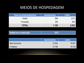MEIOS DE HOSPEDAGEM
     Tipos de empreendimentos   Apartamentos     Leitos
                  Hotéis                   884             2213
                 Pousadas                  308              620
                 TOTAL                   1.192            2.833


Hotéis em construção                      918


                                Apartamentos     Leitos
Belo Horizonte                          13.353            19.031
Fortaleza                               12.188            19.745
 